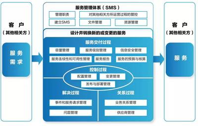 質(zhì)量標(biāo)桿 構(gòu)建信息安全管理與信息技術(shù)服務(wù)管理體系對企業(yè)技術(shù)開發(fā)的影響
